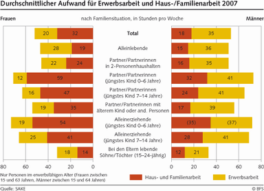 Familienarbeit 2007, Schweiz