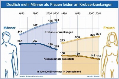 Obwohl Männer mehr unter Krebs leiden als Frauen gibt es einen Frauen­gesundheits­bericht, aber keinen Männergesundheitsbericht